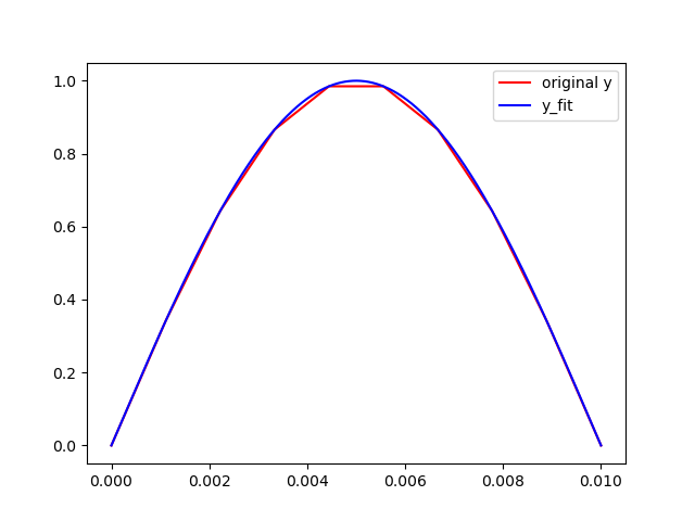 plot containing original signal and poly fit