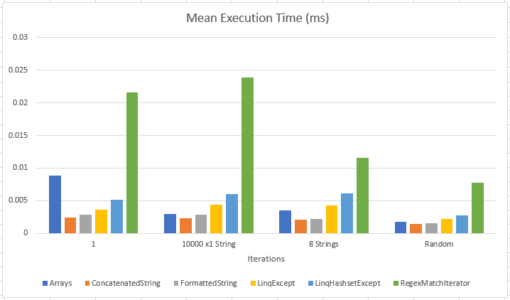 Comparison of the different testing methodologies