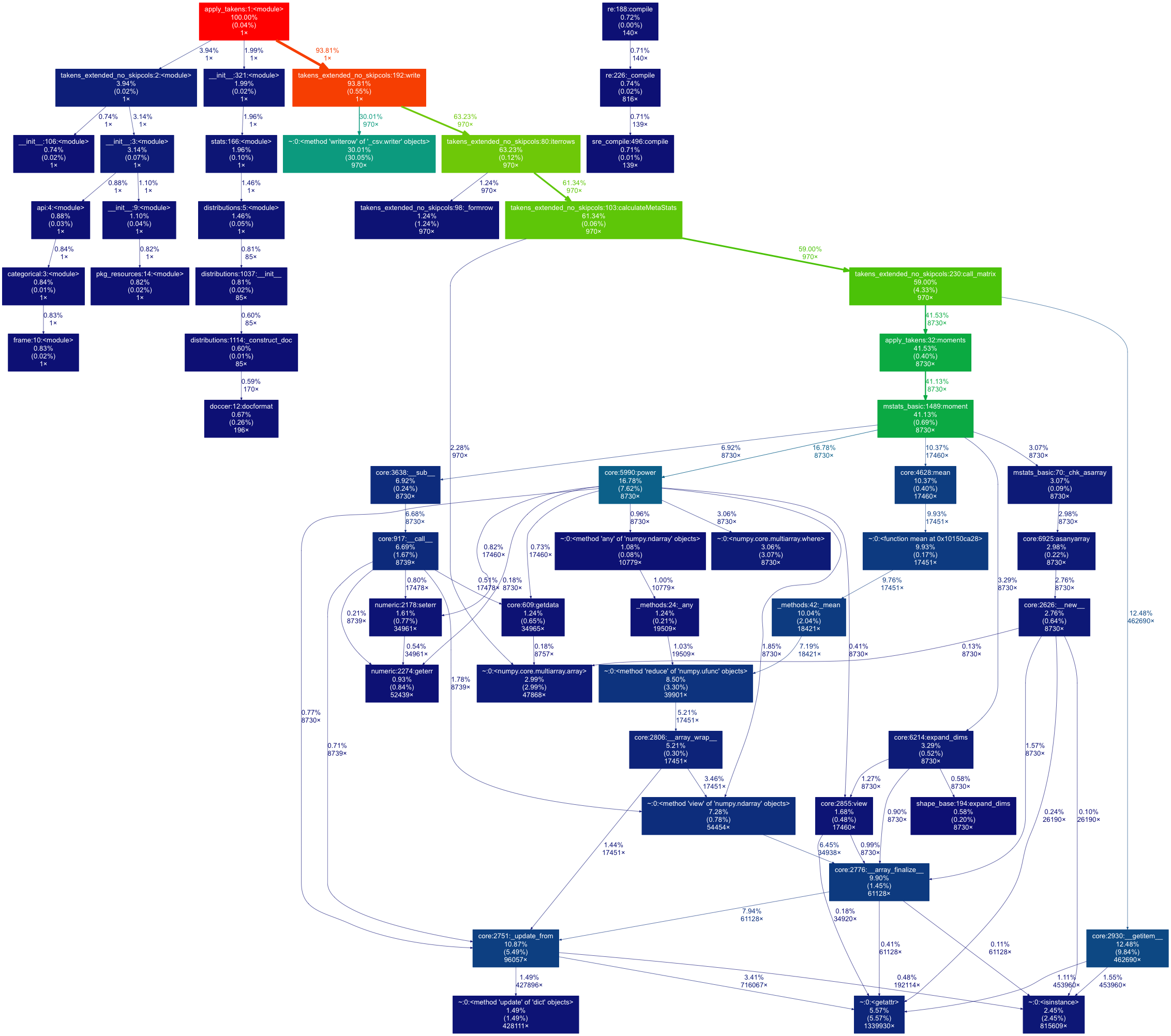 Graph is color-coded- red means higher concentration of time