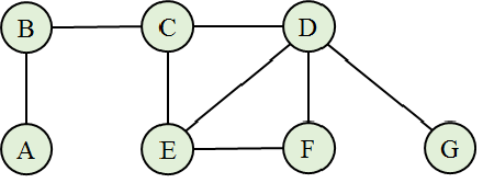 Simple Unidirected Graph