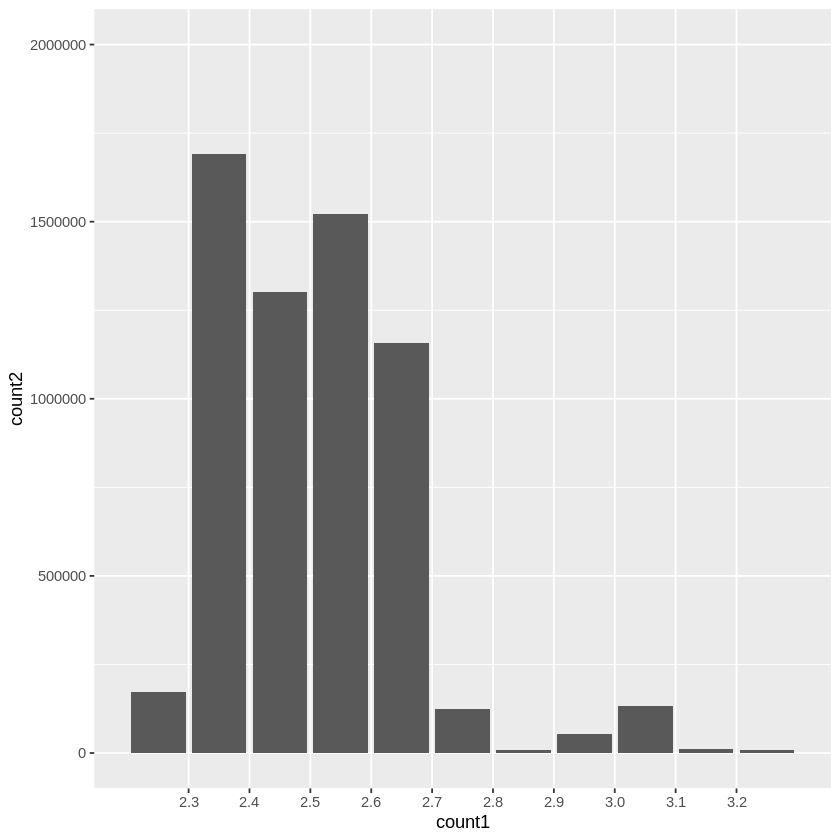 graph generated by R code