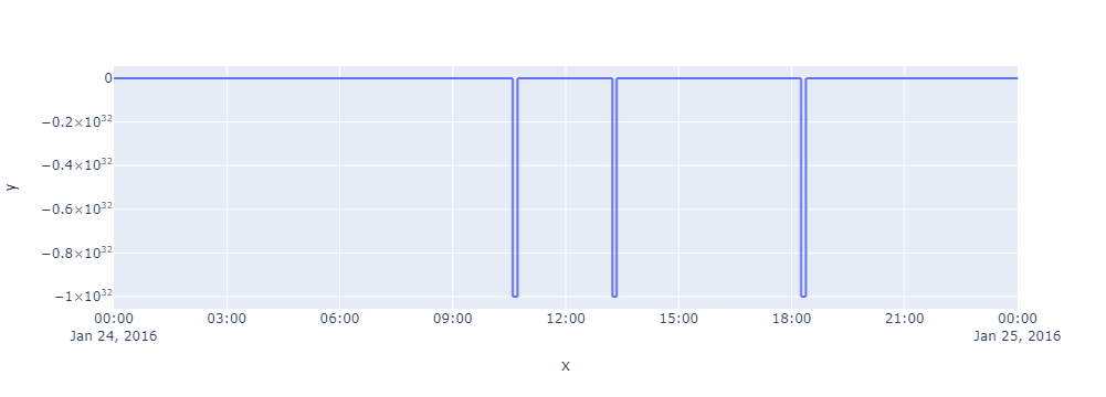 Magnetometer data, produced using plotly.express, with outliers due to power cycling.