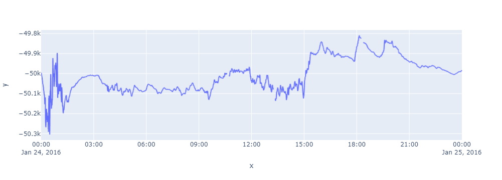 Magnetometer results with outliers eliminated, plotted successfully with respect to time.