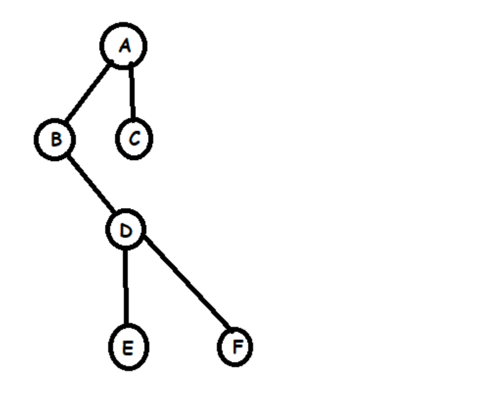 process tree here