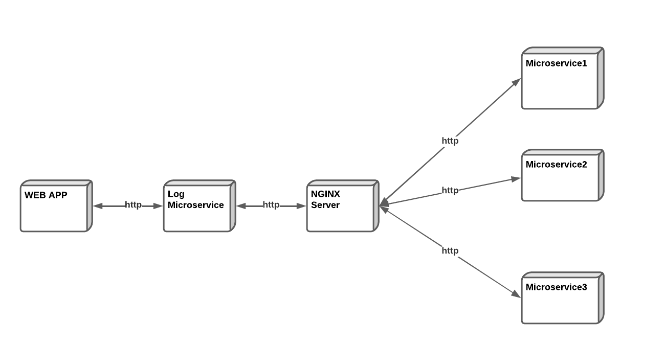 Architecture with logging isolated