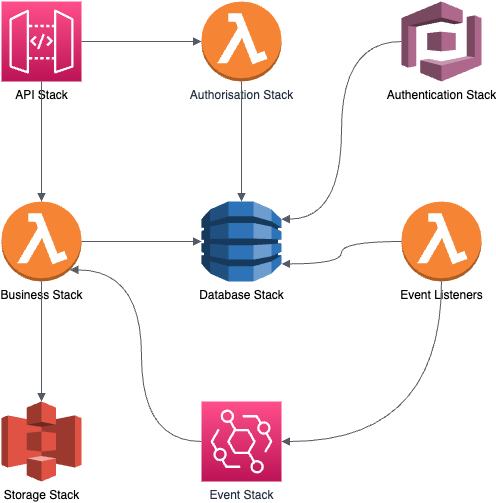 proposed CDK application architecture