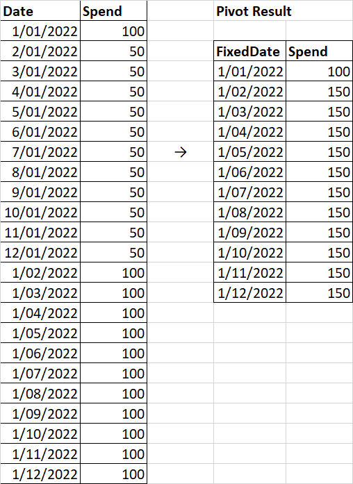 Starting table to ending pivot table