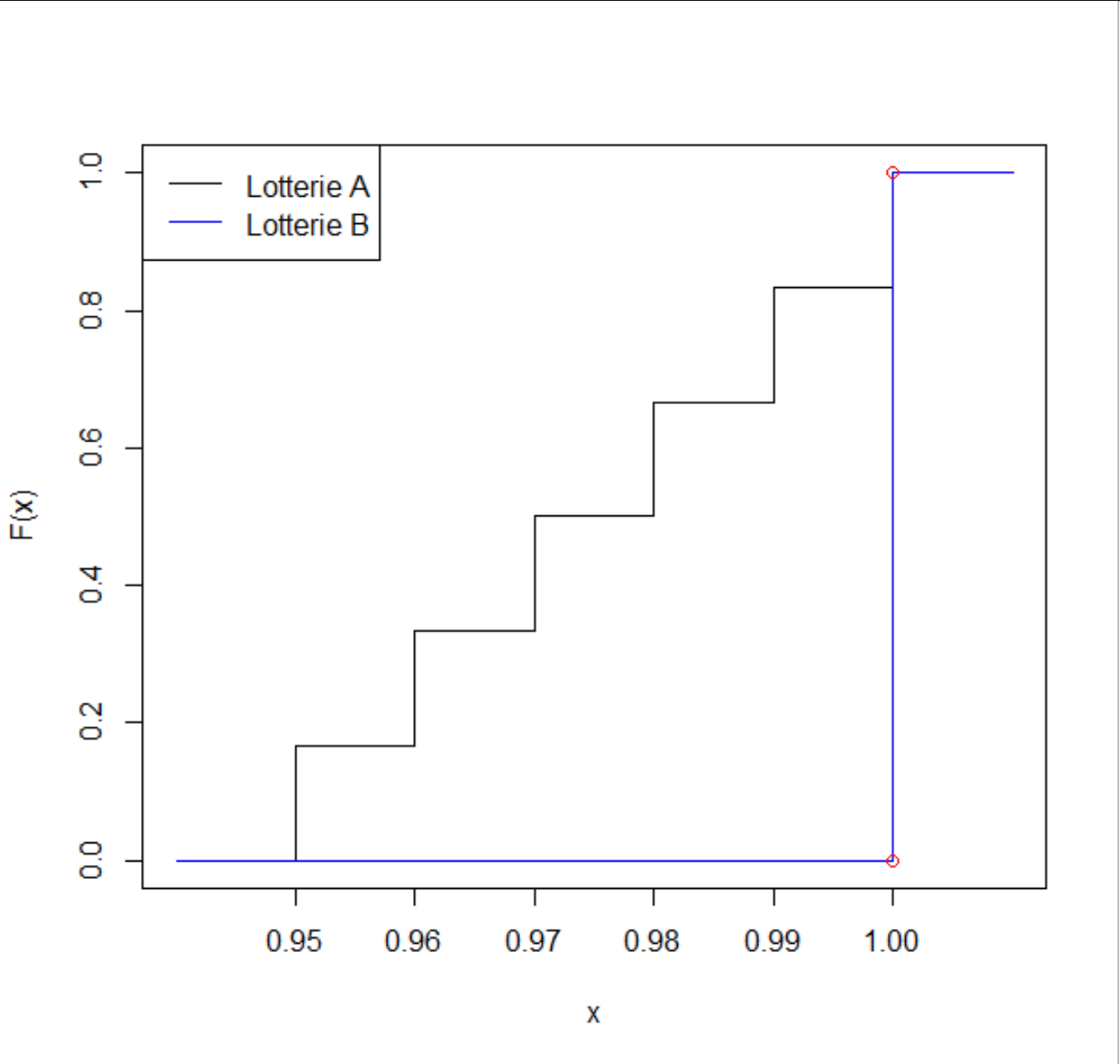 plotted output