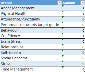 resulting count table