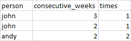 Output Table