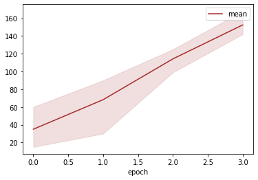 Plot of more meaningful data