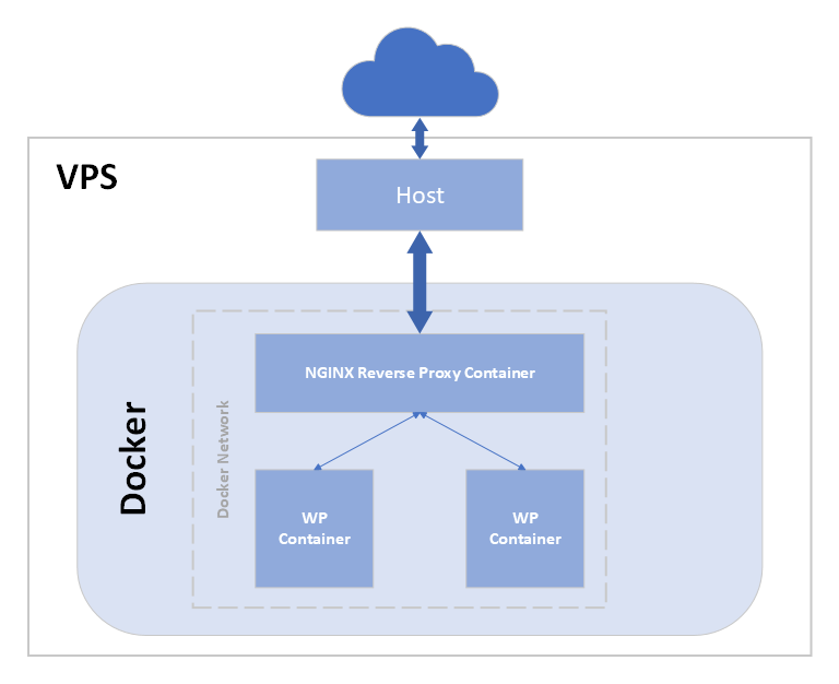 docker setup diagram