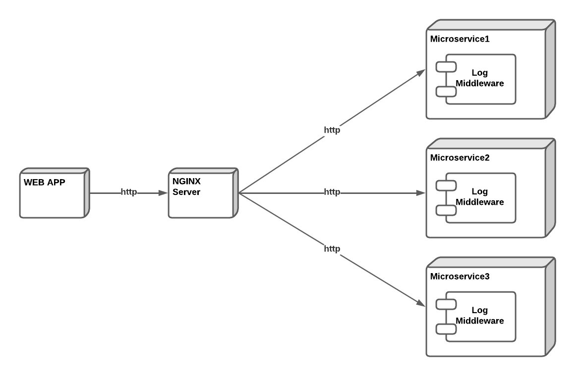 Microservices with log middleware attached