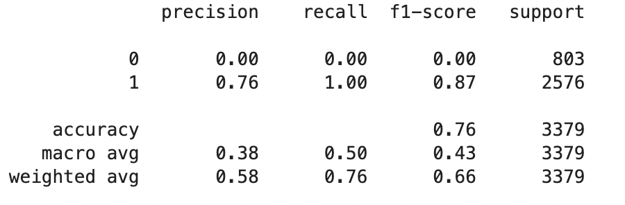 The output of the classification report