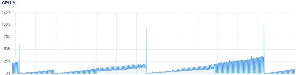 Cpu usage over time