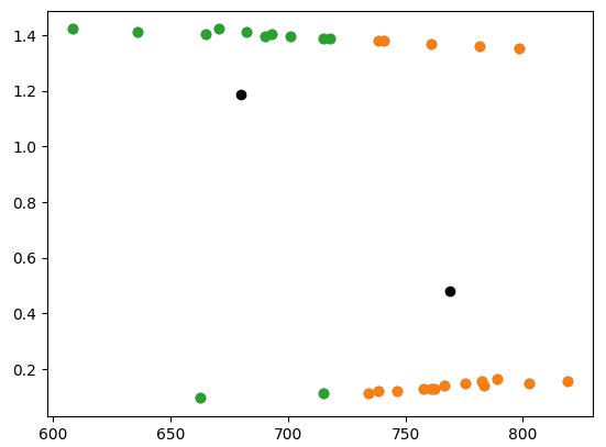 Image showing the original data sampled to only include data where the x dimension is less than 1000. These look like two parallel lines, with one higher up and one below. Two cluster points are roughly in the middle of the figure.