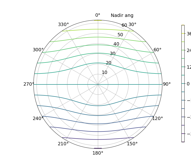 Countour-lines of the doppMap2 data displayed on a polar chart