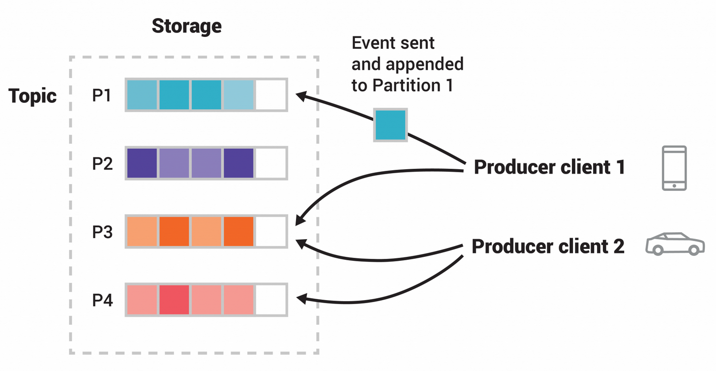 A topic contains more than one partition and the event will be sent to one partition