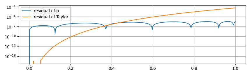 error plot