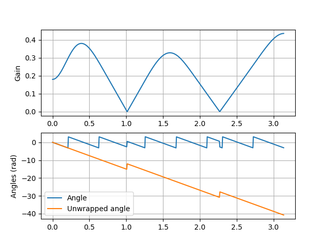 Gain and phase plots