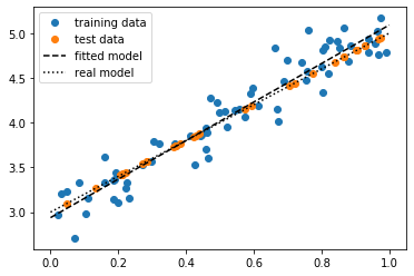 Plot of data and models