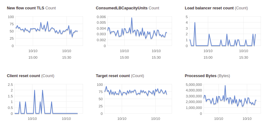 CloudWatch metrics