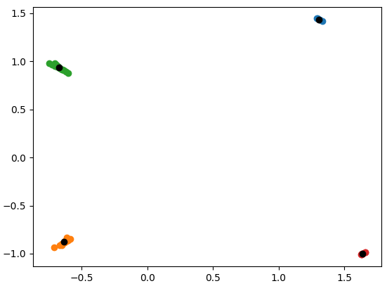 2D plot showing four clusters with cluster centers at the exact center of each. The data was rescaled so the x axis is between -0.5 and 1.5, while the y axis is between -1.0 and 1.5