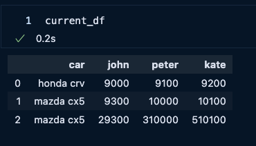 Current dataframe