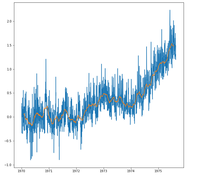 Plot after using set_major_formatter