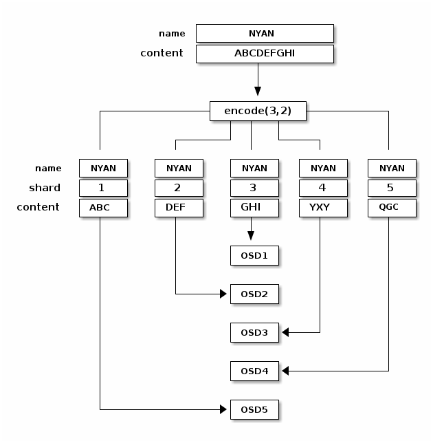 data chunk distribution on osd