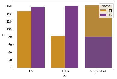 Combination of different types of bar charts into one.