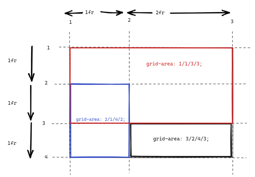 Diagram of css grid