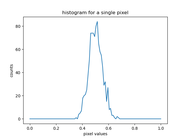 histogram for a single pixel