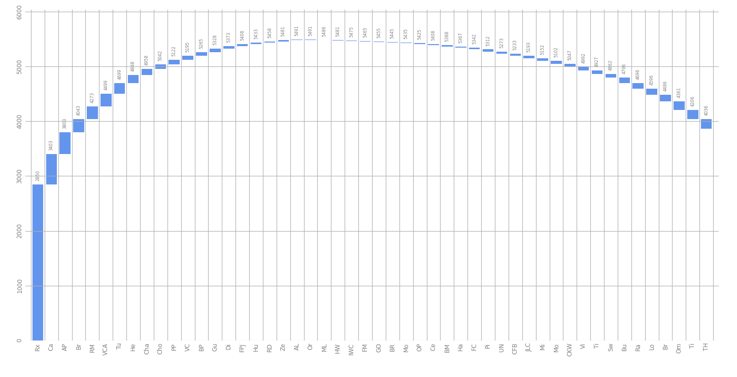 bar plot with gridlines between bars