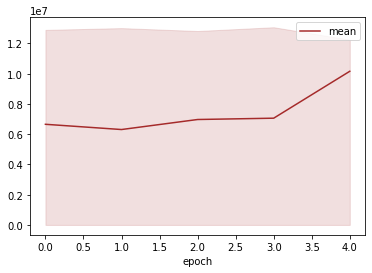 Plot of the provided data