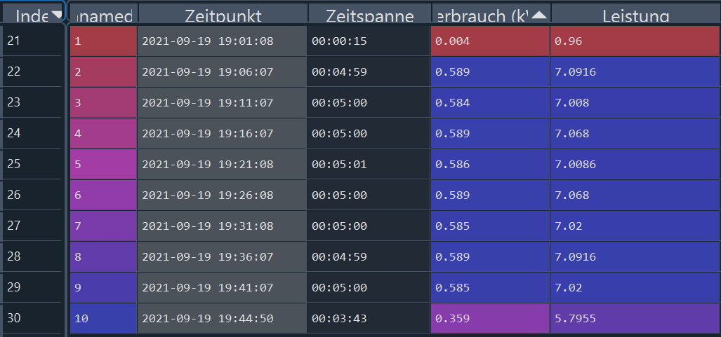 Dataframe