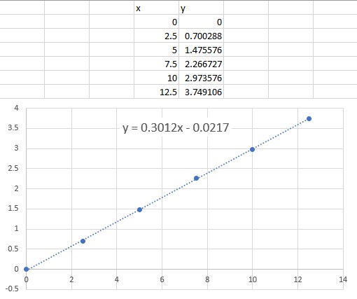 Excel data with updated x values