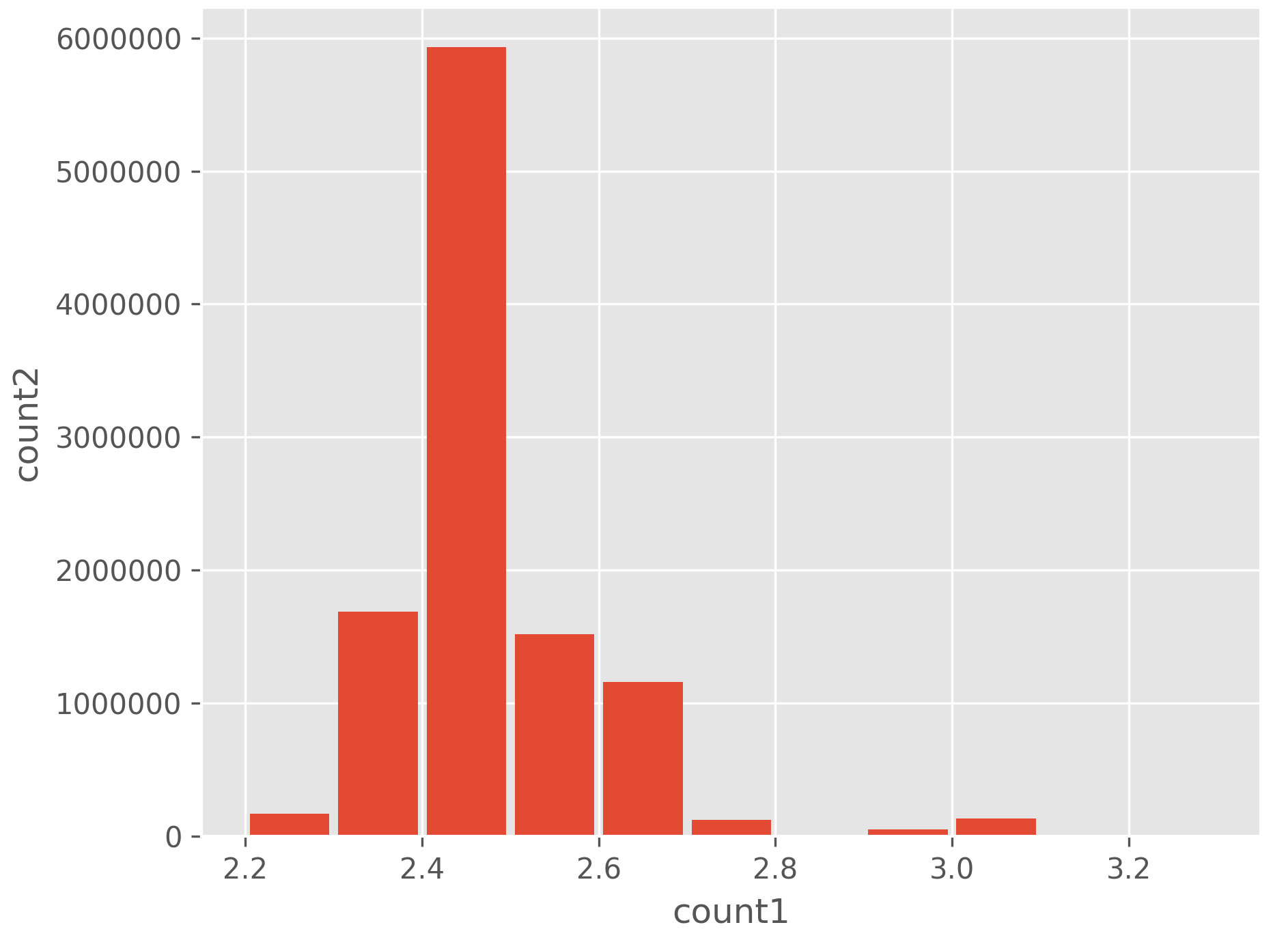 histogram from counts