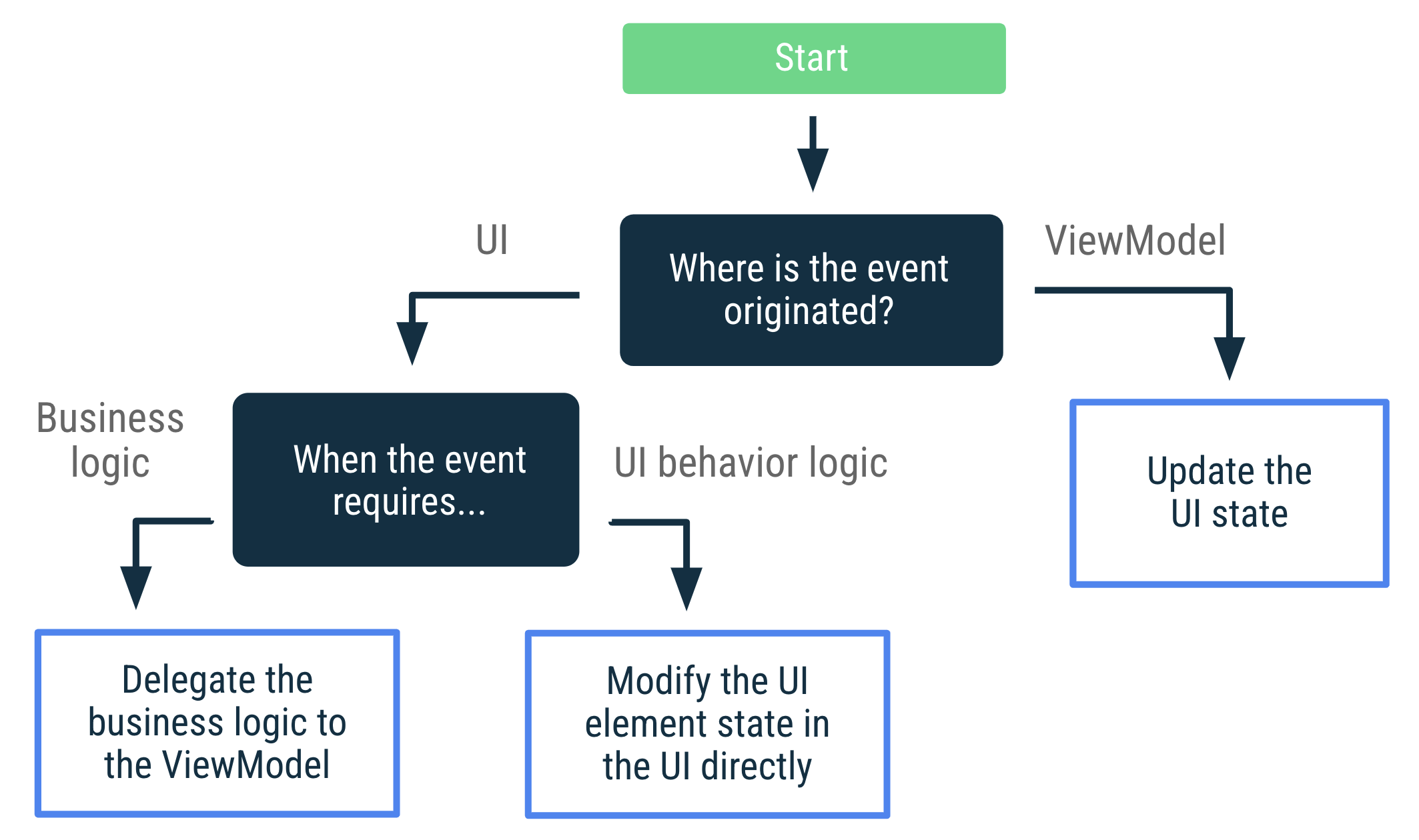 UI event decision tree