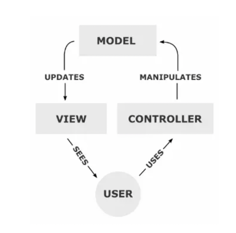 User should use a controller, which has view attached, to manipulate data model and update the view of the controller they are using, which is attached. This makes the most sense to me.