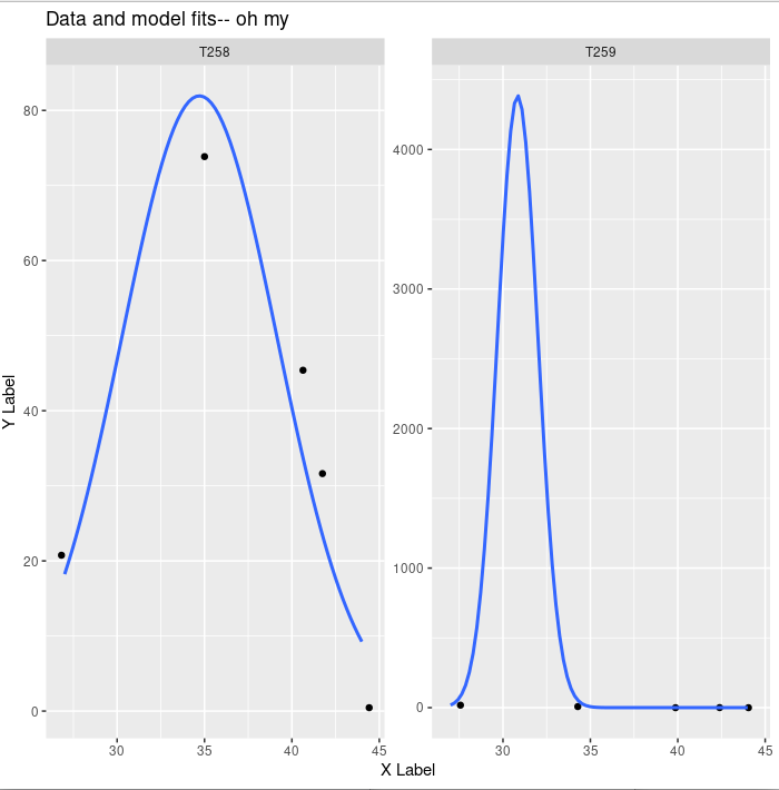 plot_data_and_poor_glm_fit