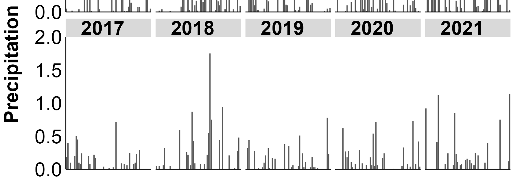 precipitation data