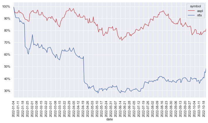 lineplots percentages