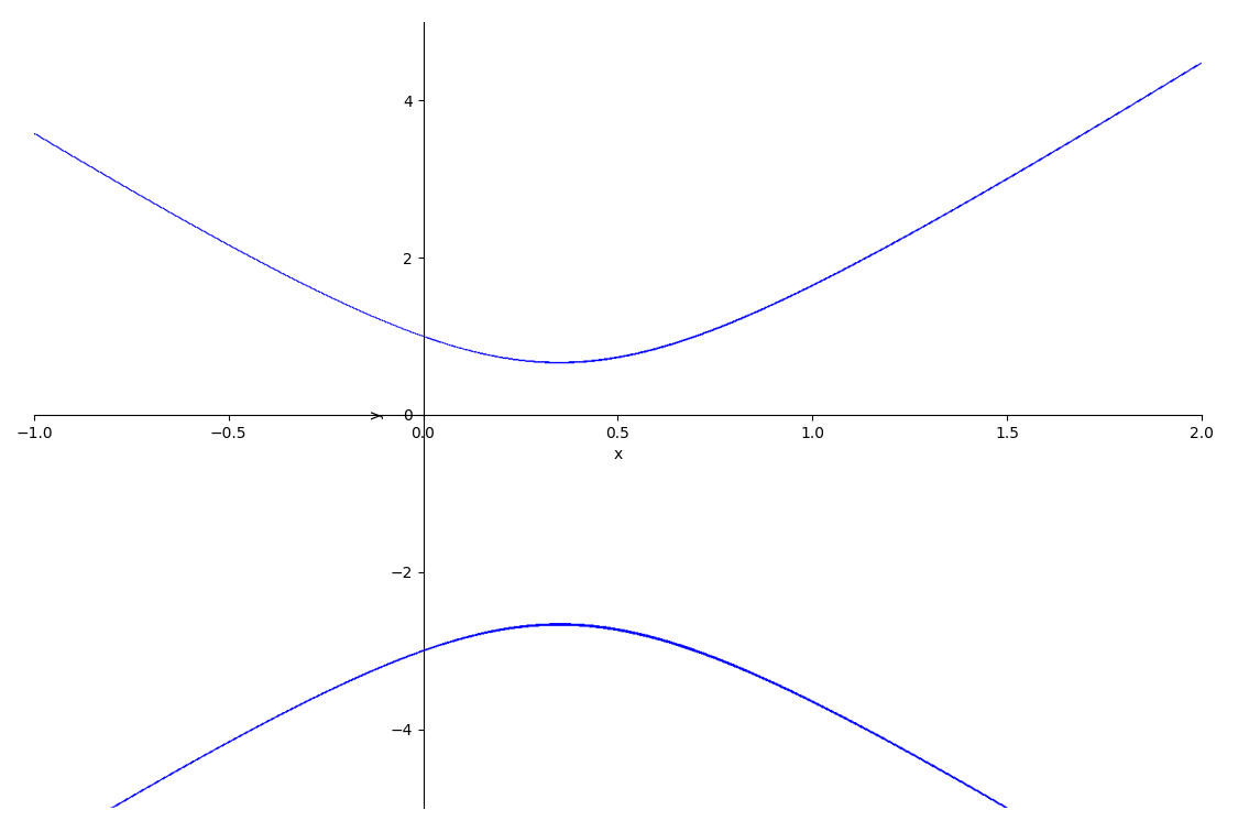 sympy plot_implicit