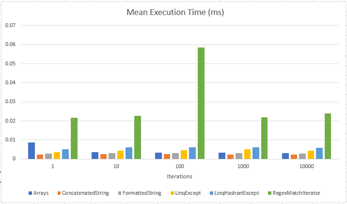 Baseline Benchmarking results