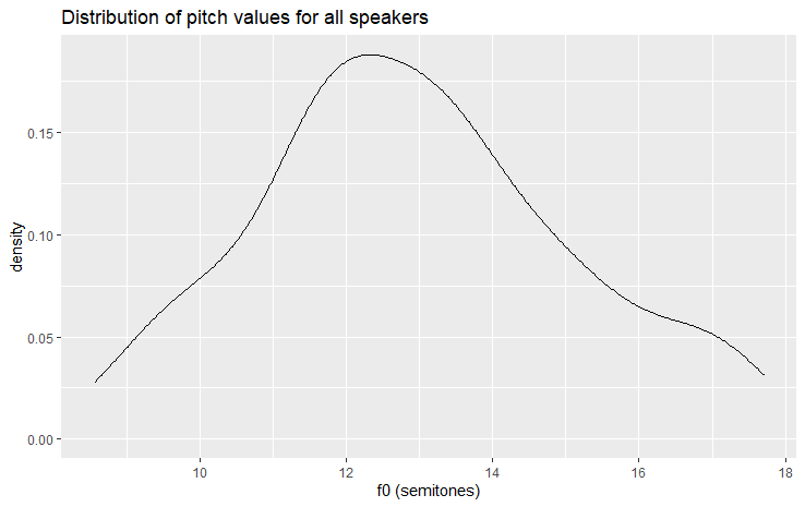 density curve plot showing the distribution of pitch values for speakers