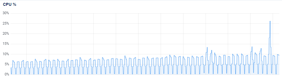 Cpu usage over time (zoomed)