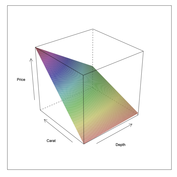 Wireframe Plot