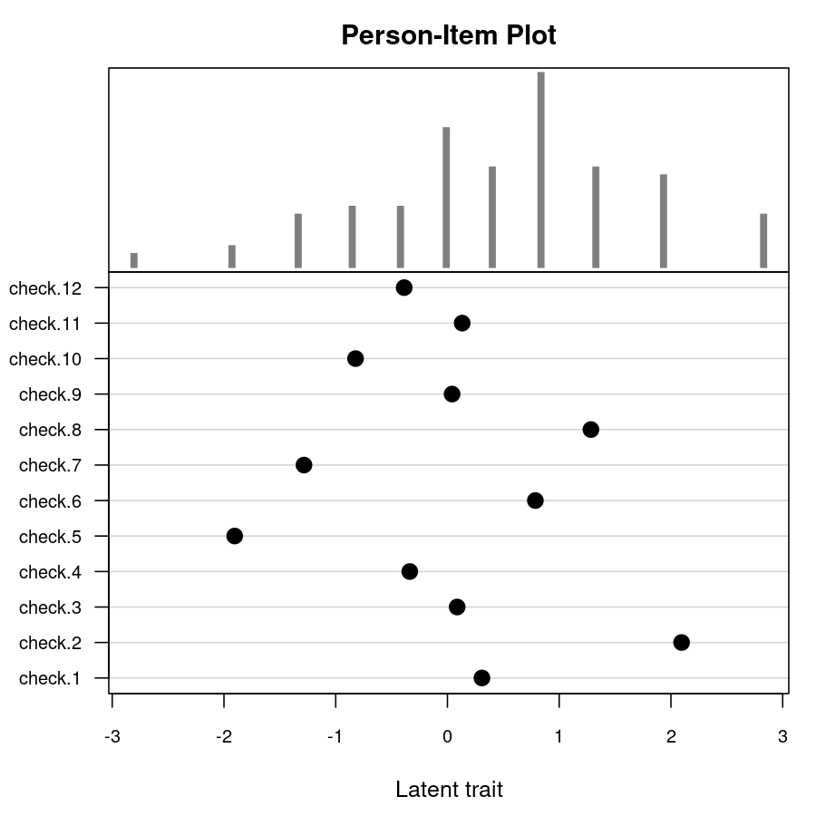 person-item map for Rasch model via piplot of raschmodel object