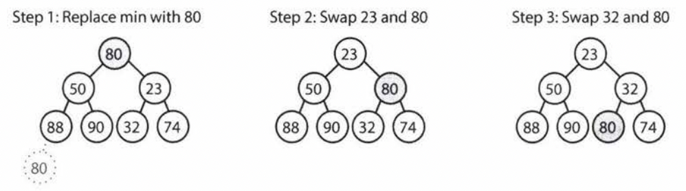 Image of diagram within Cracking the Coding Interview's min-heap "Extract Minimum Element" definition